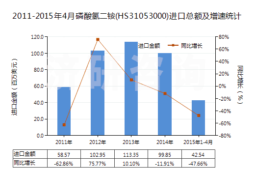 2011-2015年4月磷酸氫二銨(HS31053000)進(jìn)口總額及增速統(tǒng)計(jì) 2011-2015年4月磷酸氫二銨(HS31053000)進(jìn)口總額及增速統(tǒng)計(jì)